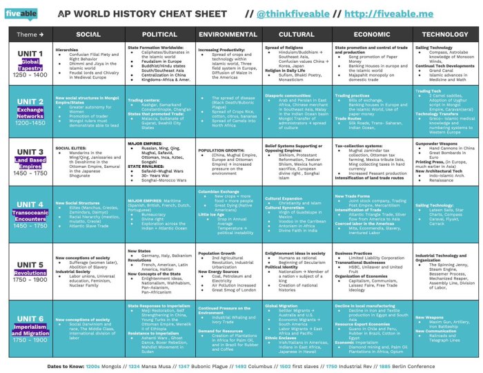 Fiveable ap world unit 1