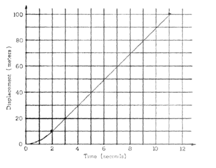 Kinematics frq ap physics 1