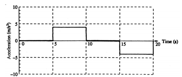 Kinematics frq ap physics 1