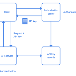 Browser auth basic s3 authentication dialog buckets fetch tries attempt header request another make now