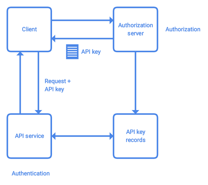 Browser auth basic s3 authentication dialog buckets fetch tries attempt header request another make now