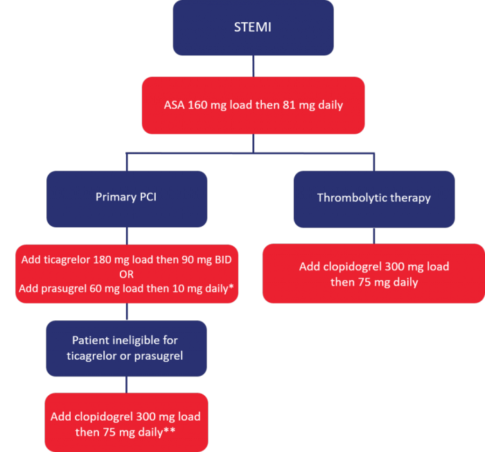 For stemi patients which best describes the recommended